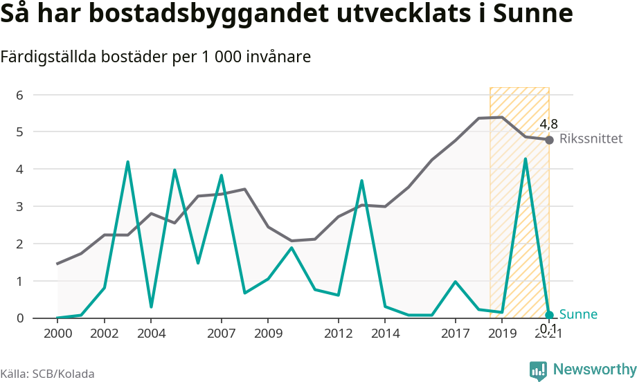 Graf: Färdigställda bostäder i flerfamiljshus i Sunne kommun och riket
